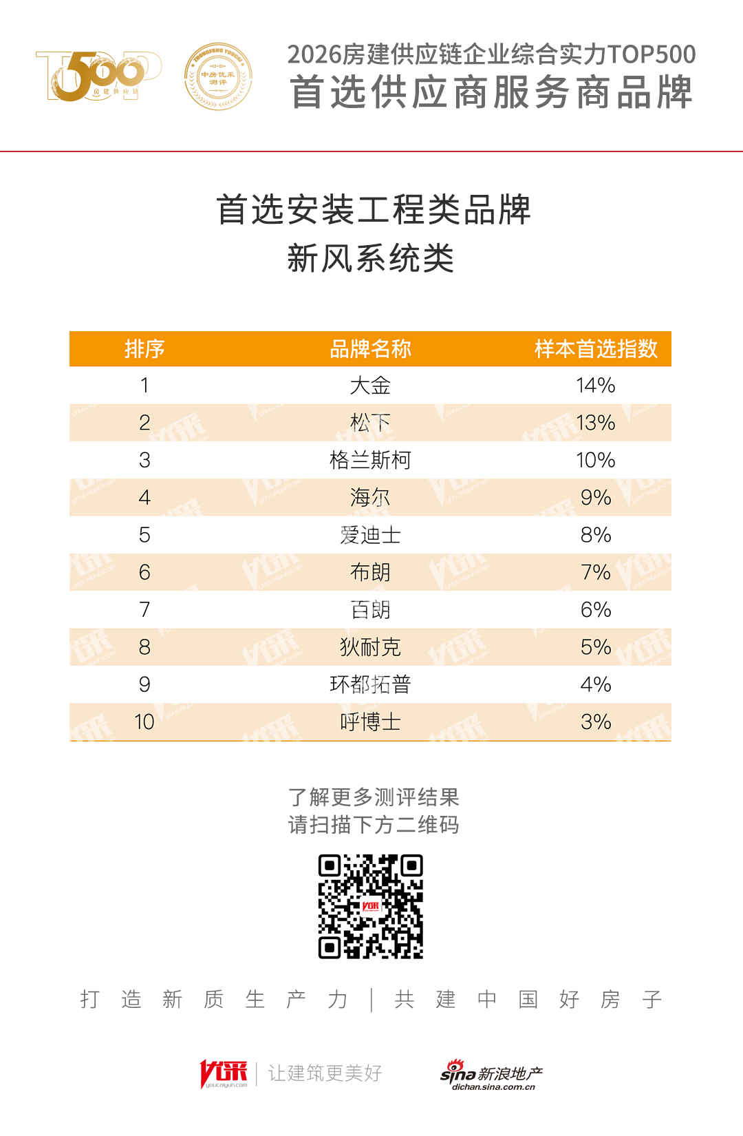 2026房建首选新风彩神vll系统品牌发布！大金、松下、格兰斯柯、海尔、爱迪士、布朗、百朗、狄耐克、环都拓普、呼博士获评！(图1)