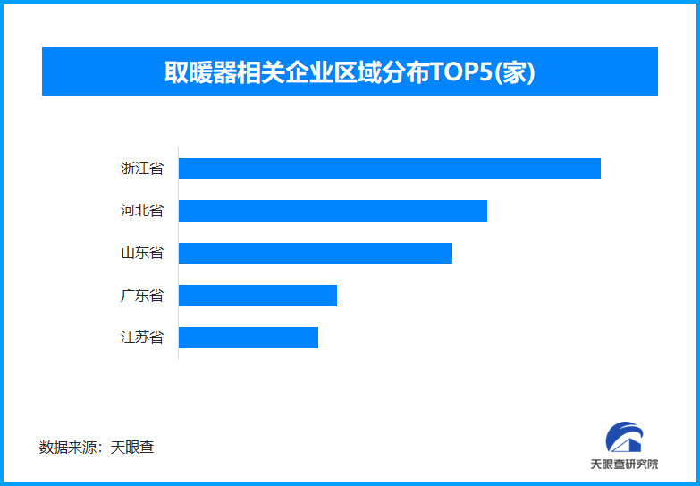 取暖设备安全高峰在即现存相关企业超9900家彩神vll(图1)