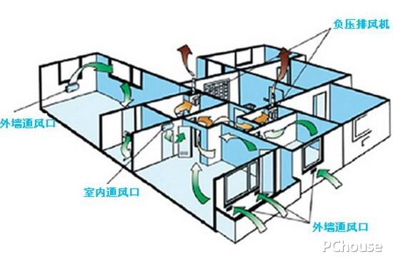 什么是新风系统 家用彩神vll新风系统多少钱(图3)