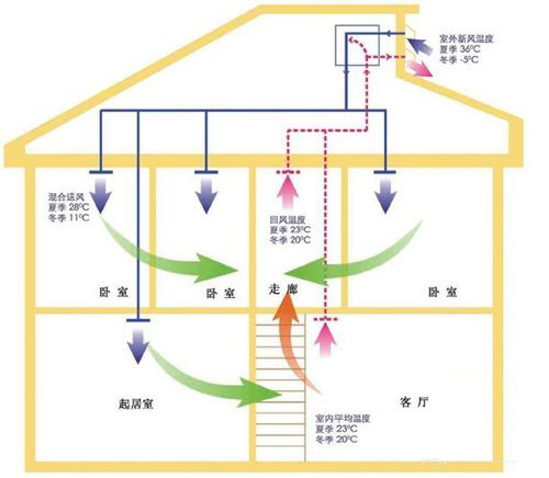 彩神vll让我们认识一下什么是新风系统？(图1)