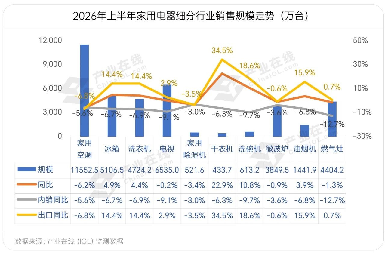 彩神vll产业在线上半年家电全产业链数据发布(图2)