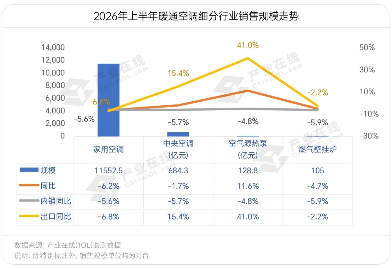 彩神vll产业在线上半年家电全产业链数据发布(图1)