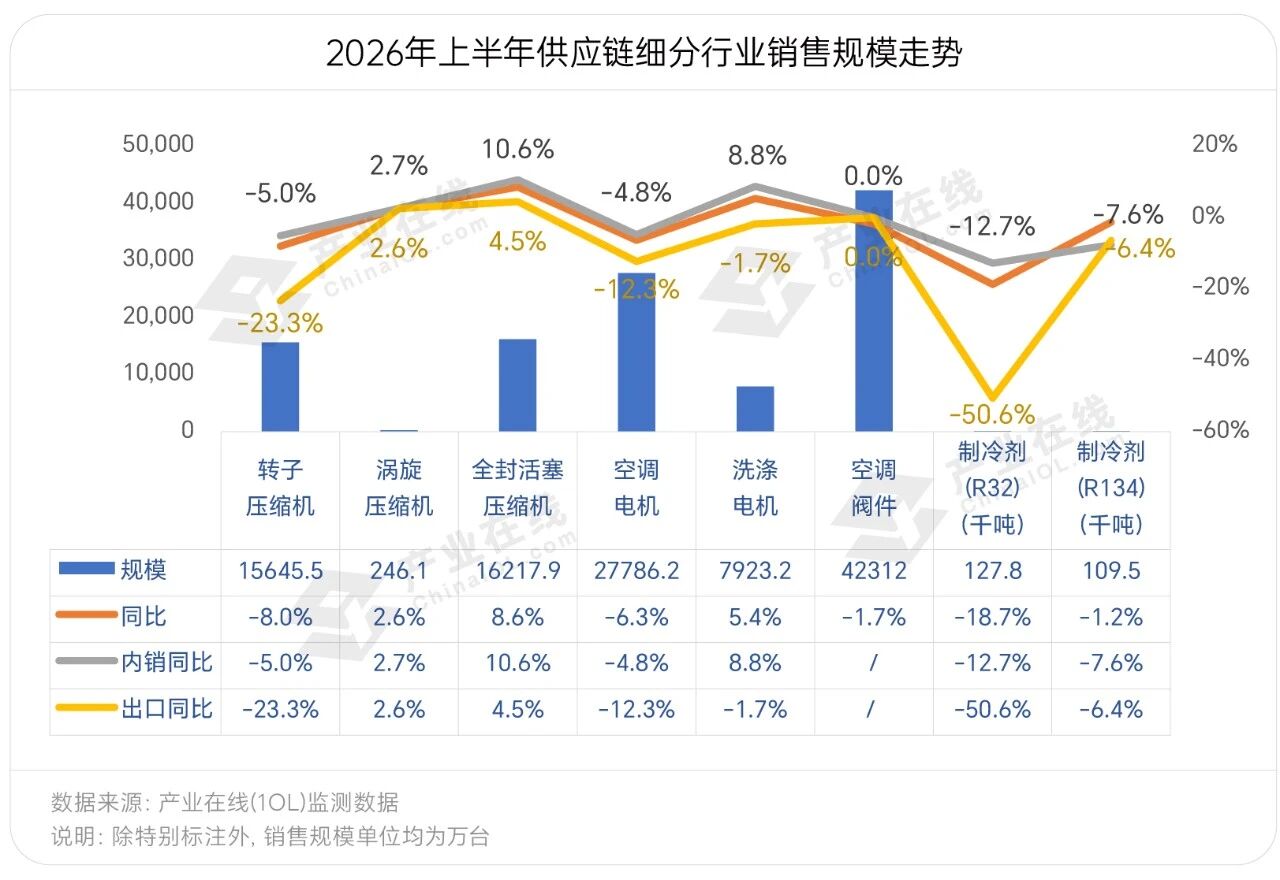 彩神vll产业在线上半年家电全产业链数据发布(图4)