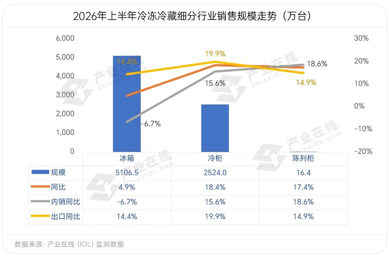 彩神vll产业在线上半年家电全产业链数据发布(图3)